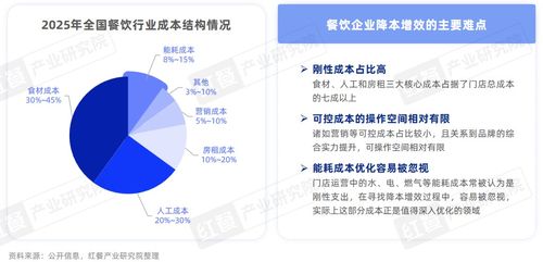 存量竞争下的餐饮业降本增效 新动向与管理策略